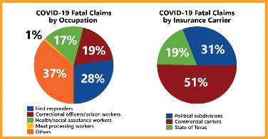 Chart of COVID-19 Fatal Claims Data