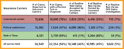 Table of Fatal COVID-19 claims data